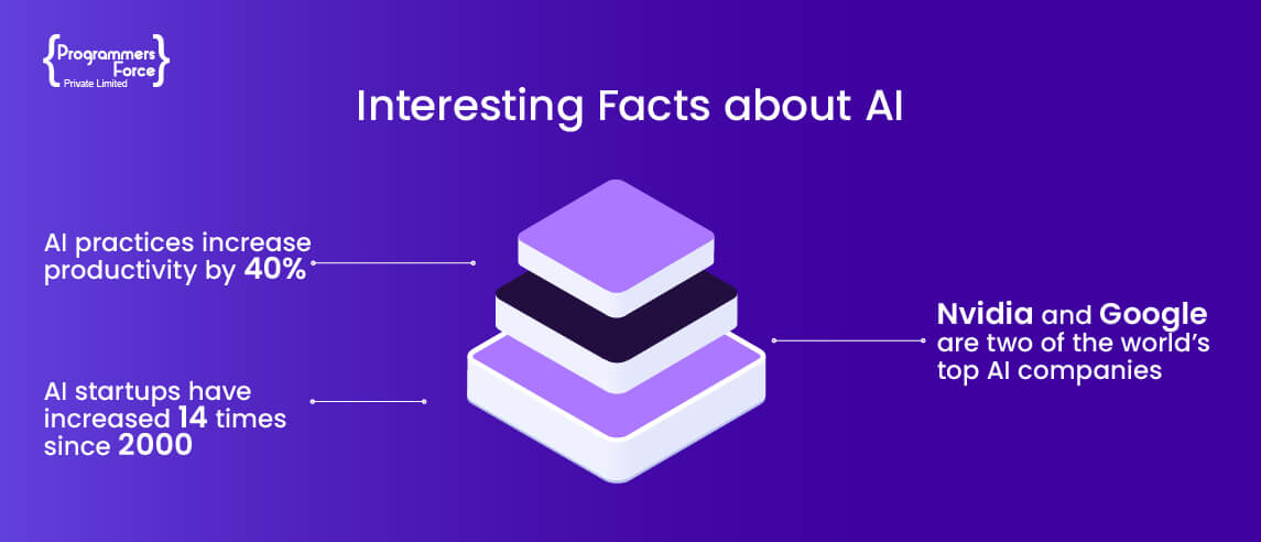 Interesting Facts About AI