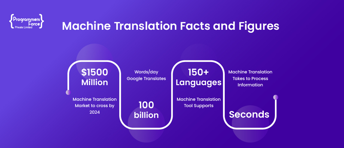 Machine Translation: What is it, and How it Works