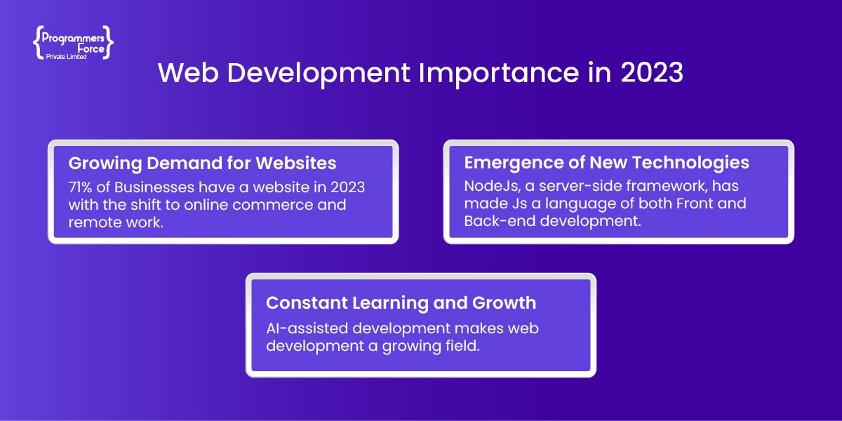 Web Development Importance in 2023