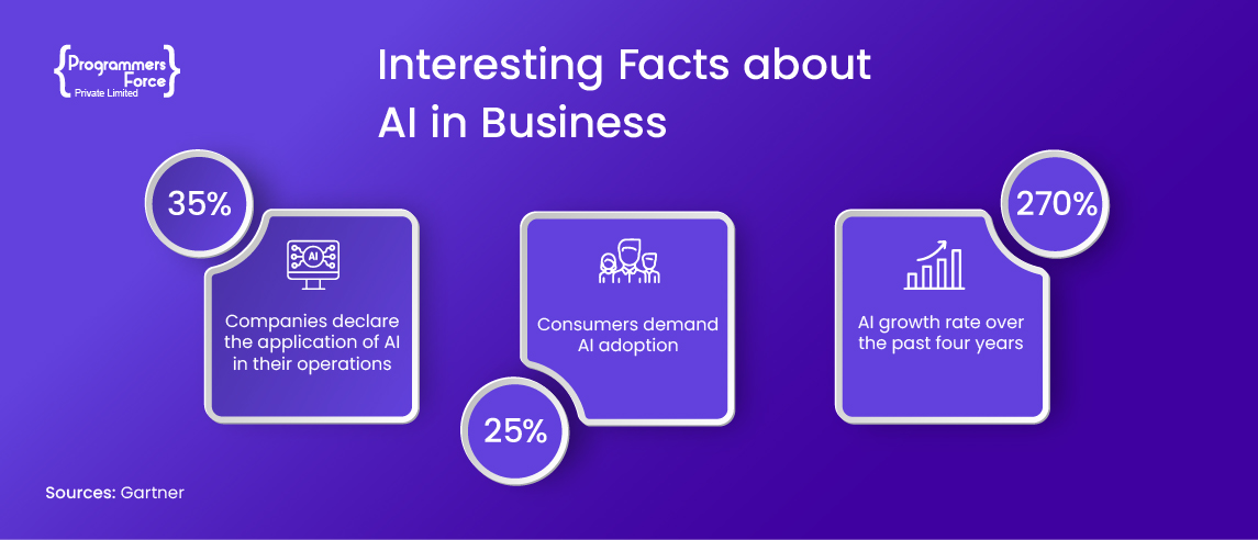 Interesting Facts About AI