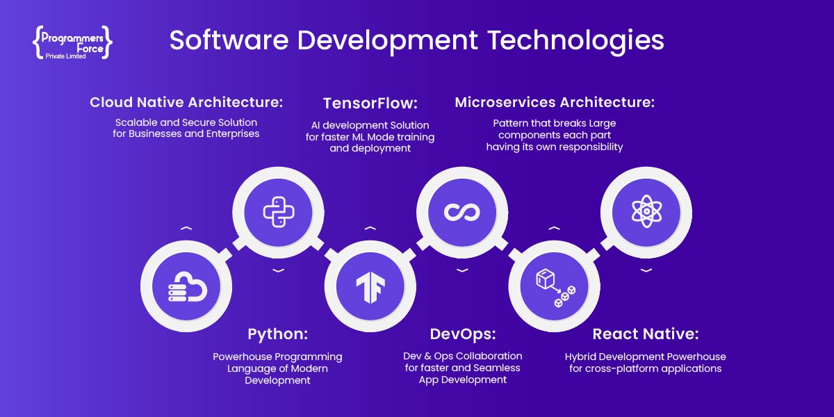 Software Development Technologies