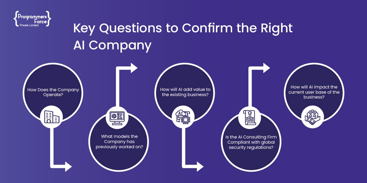 Key Questions to Confirm the Right Ai Company