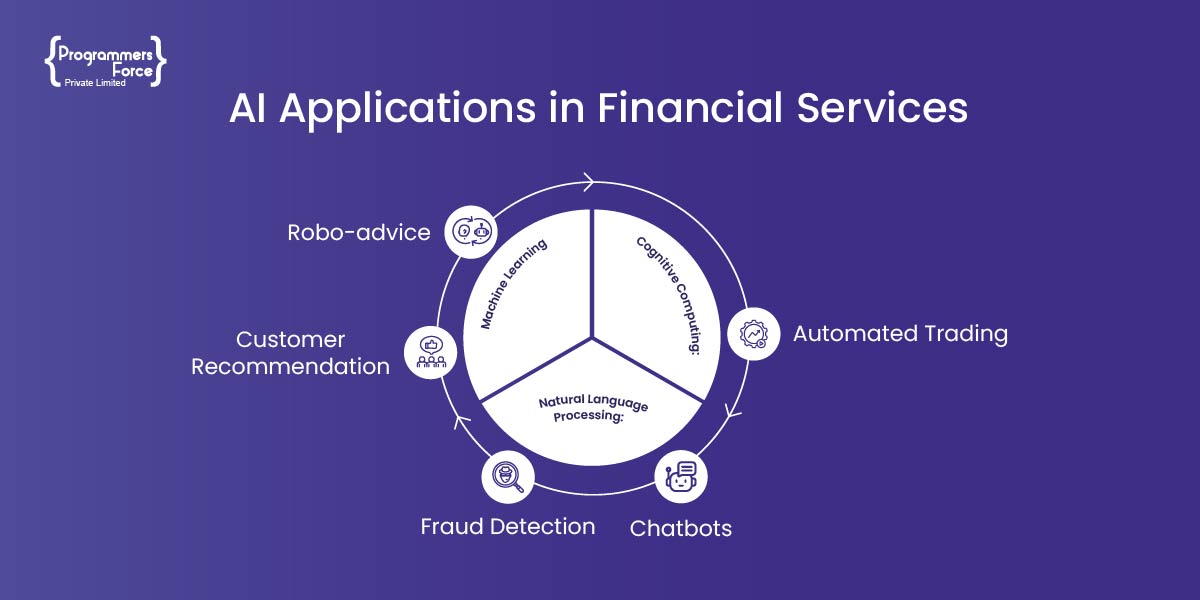 AI in Financial Services Growing Impact and its Importance