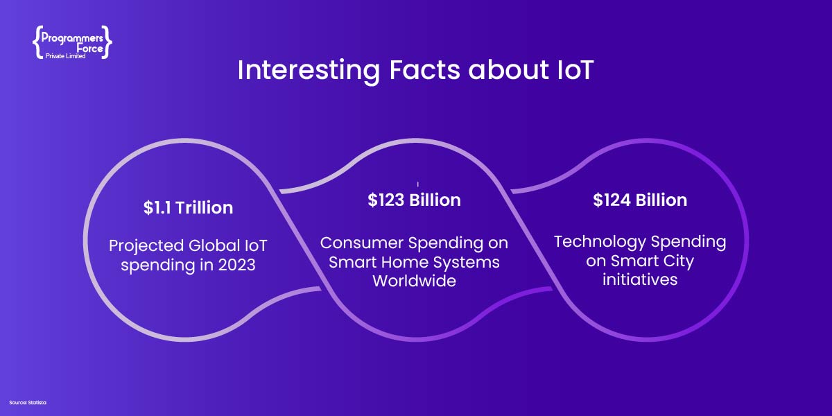 Interesting Facts about IoT