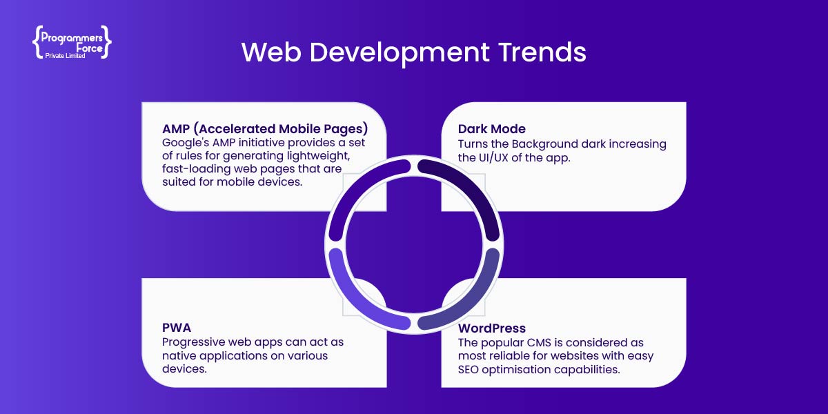 Web Development Trends