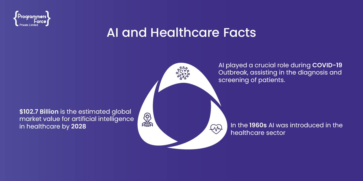 AI and Healtcare Facts