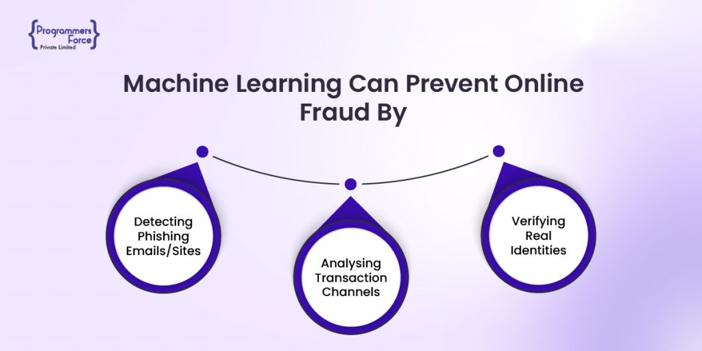 How Machine Learning Helps in Preventing Online Fraud