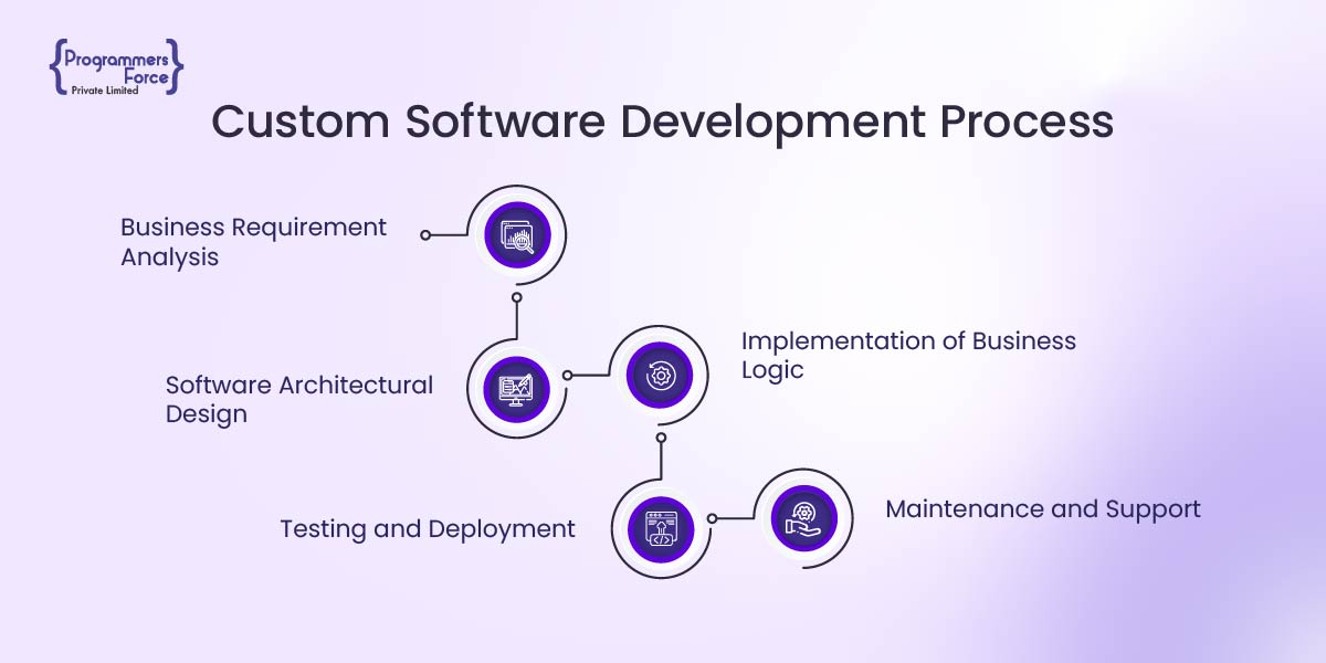 Why is Custom Software Development Important for Every Business