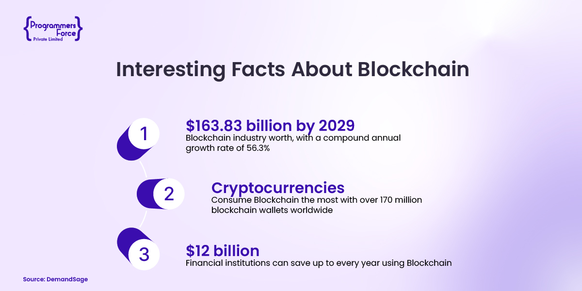 Interesting Facts About Blockchain