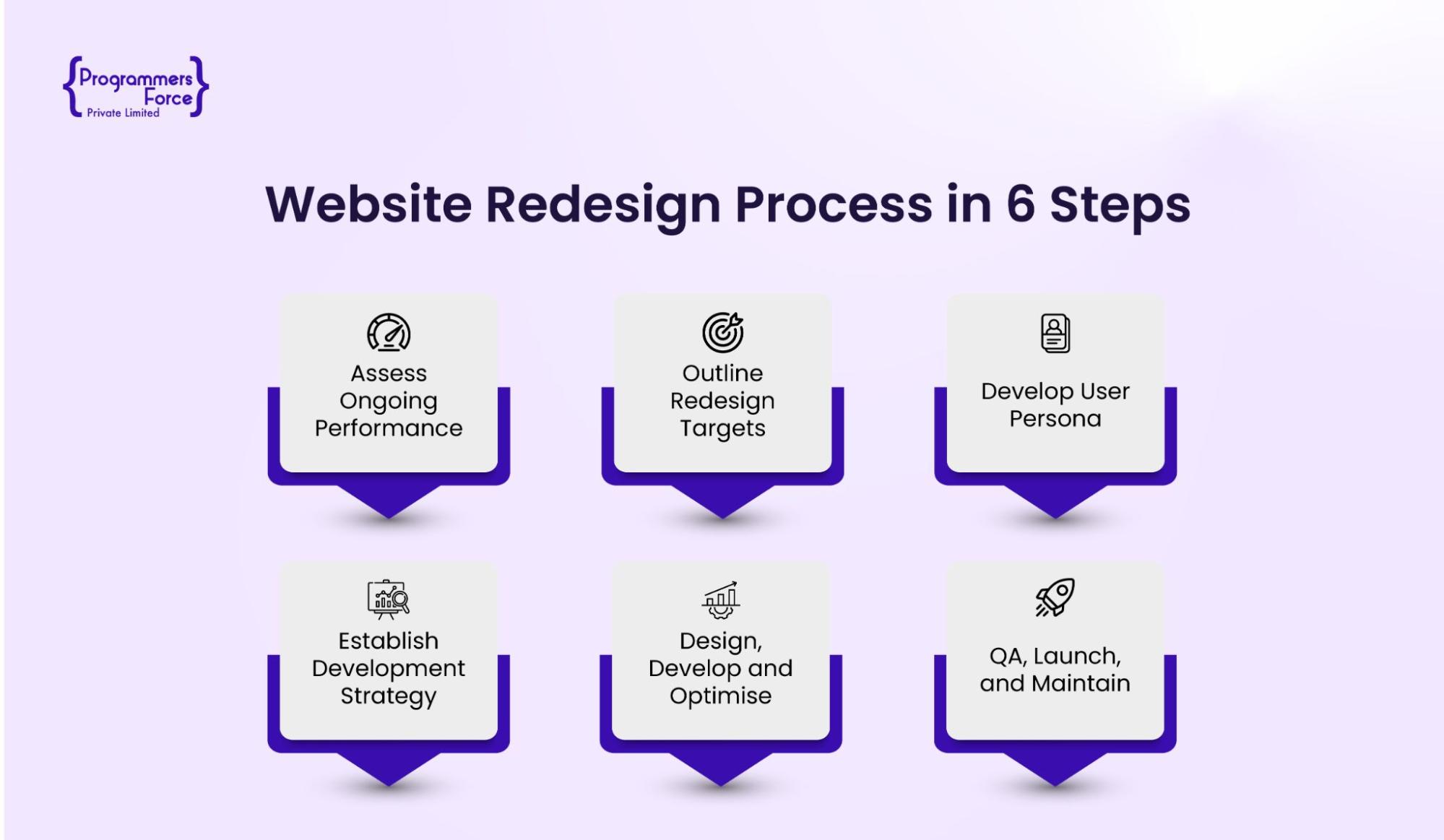Website Redesign Process in 6 step