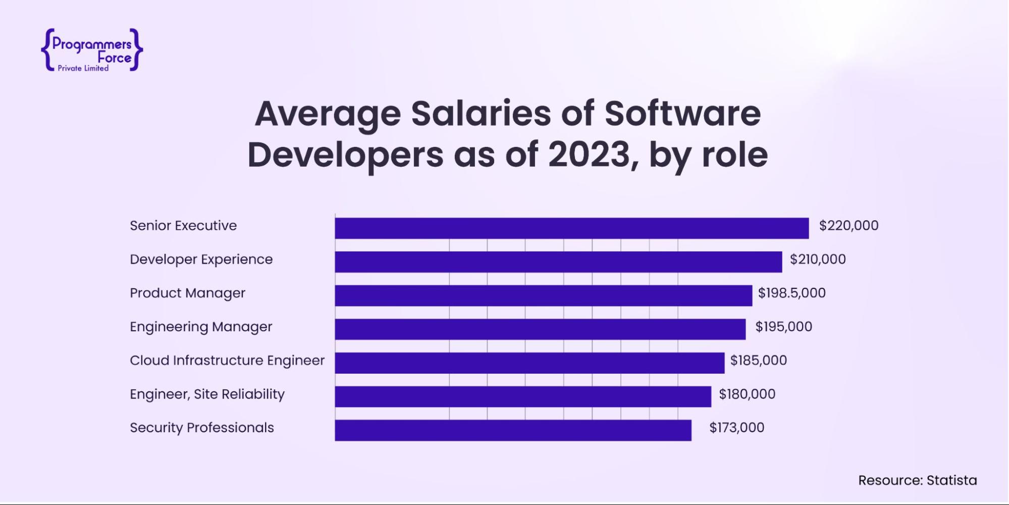 Average Salaries of Software