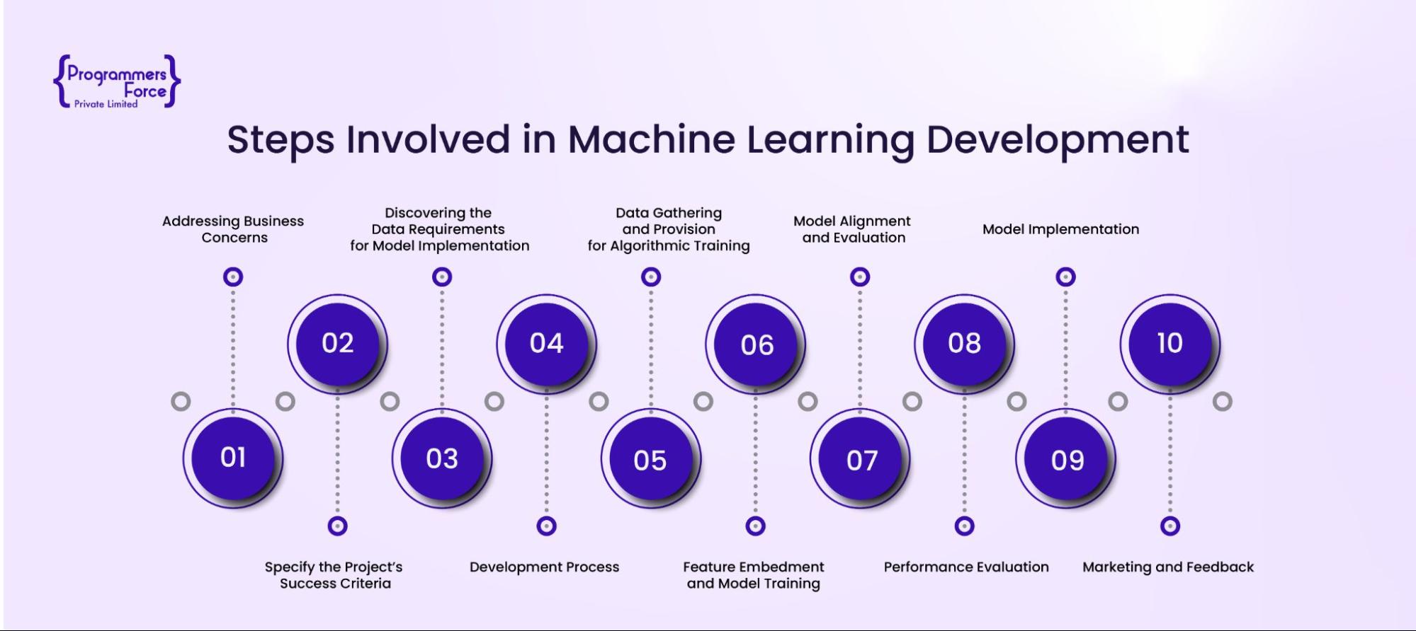 Steps involved in Machine Learning